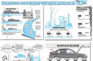 北京政府勉励空气能热水器供暖，最高补贴一半